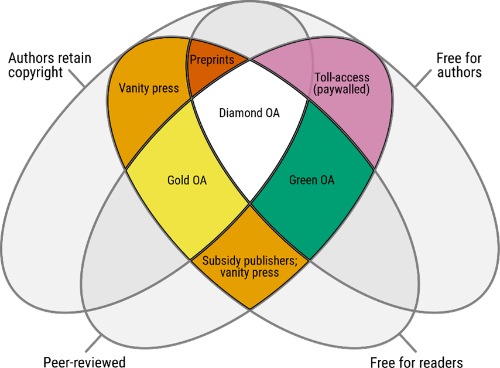 diagram showing the summary differences between types of publishing and types of access