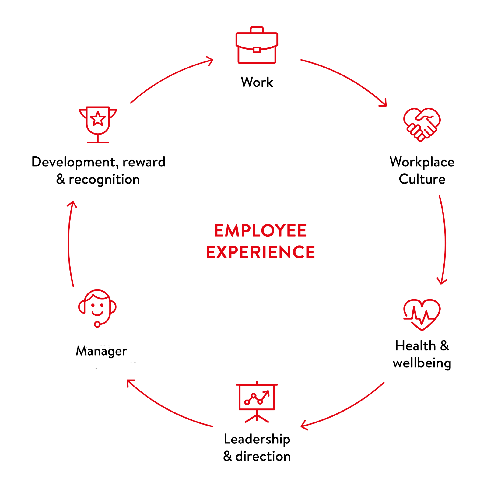 Image shows a diagram depicting everything that makes up Employee Experience. Work  Workplace Culture  Health & Wellbeing  Leadership & direction  Manager  Development, reward & recognition