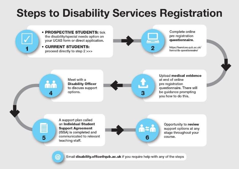 Flow chart outlining the steps required to register with Disability Services at Queen's