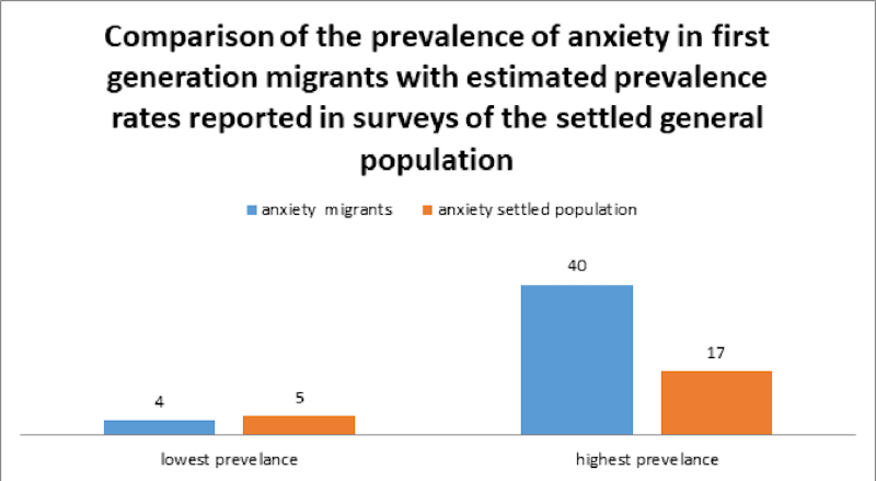 Graph, anxiety in migrants