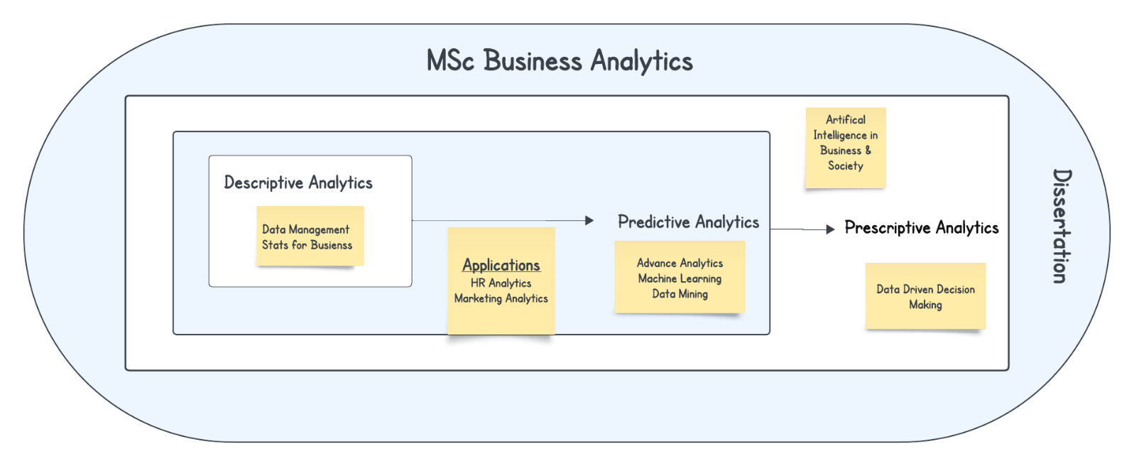Business analytics course structure