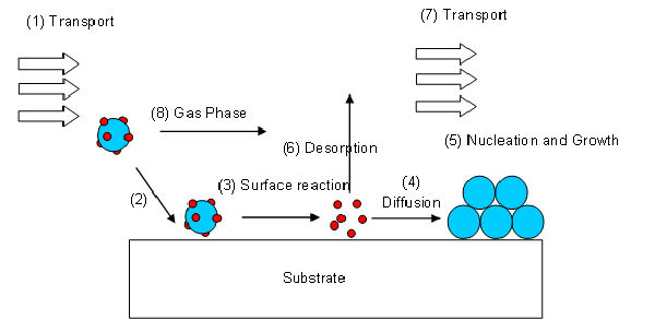 Chemical Vapor Deposition (CVD) PPT, Principle, CVD, 59% OFF