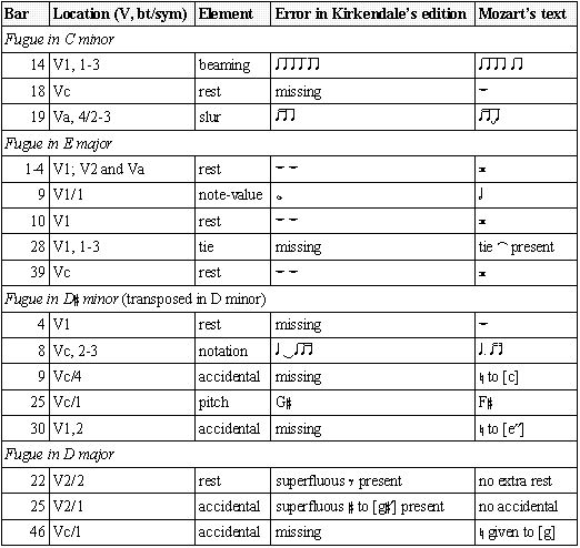 Mozart's own corrections