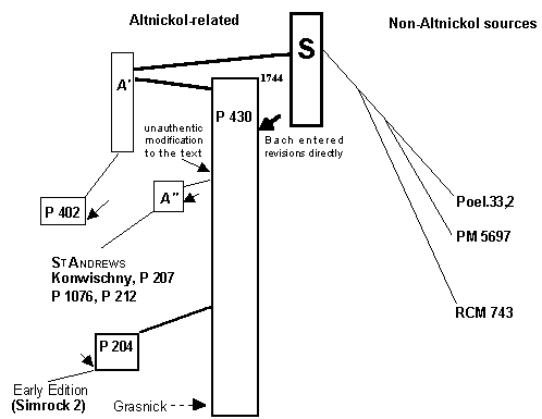 Diagram of Sources, A