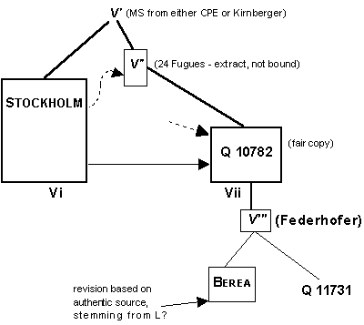 Diagram of Source relationship, V